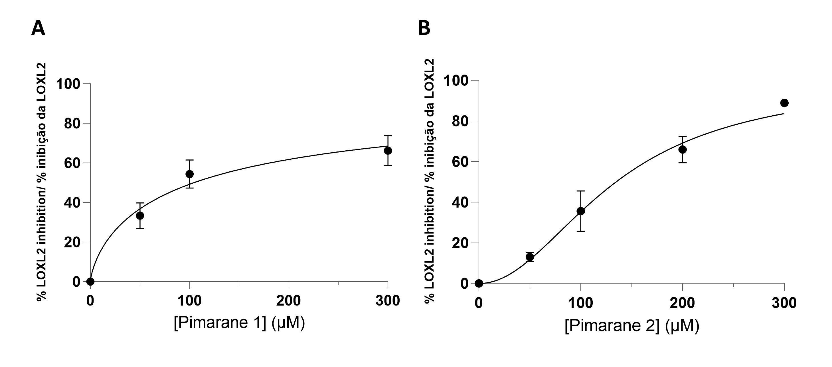 Figure 3 - LOXL2 inhibition assay, according to the Amplex Ultra Red technique. A) Pimarane 1. B) Pimarane 2.